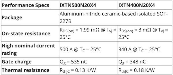 Key specifications for Littelfuse's IXTN400N20X4 and IXTN500N20X4 MOSFETs